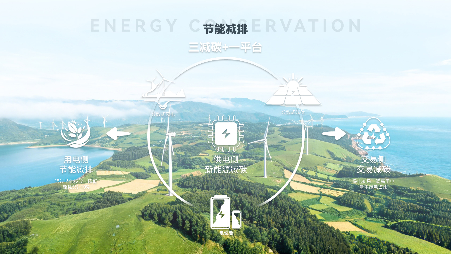 能源管理方針